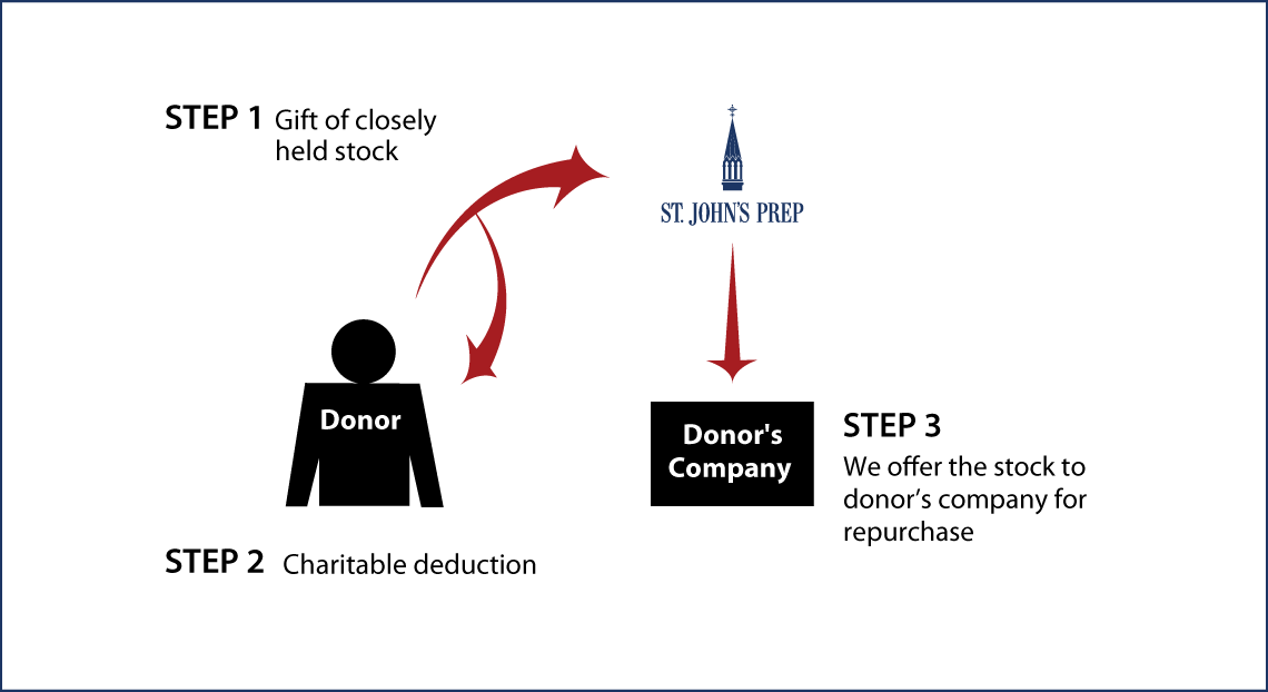 Closely Held Business Stock Diagram. Description of image is listed below.