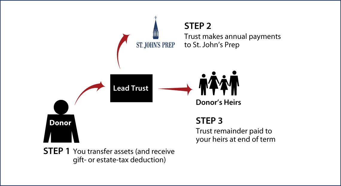 Nongrantor Lead Trust Thumbnail