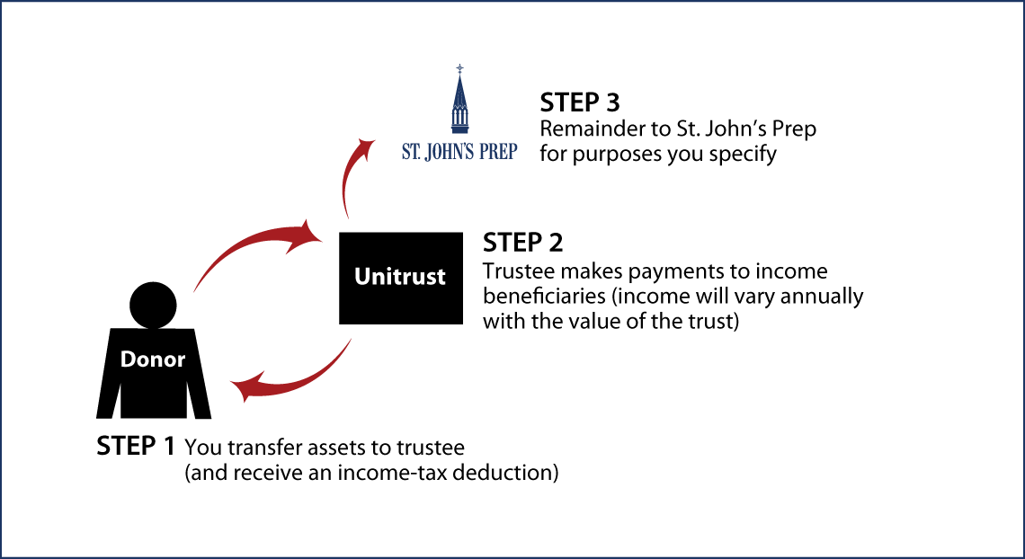 Charitable Remainder Unitrust Thumbnail