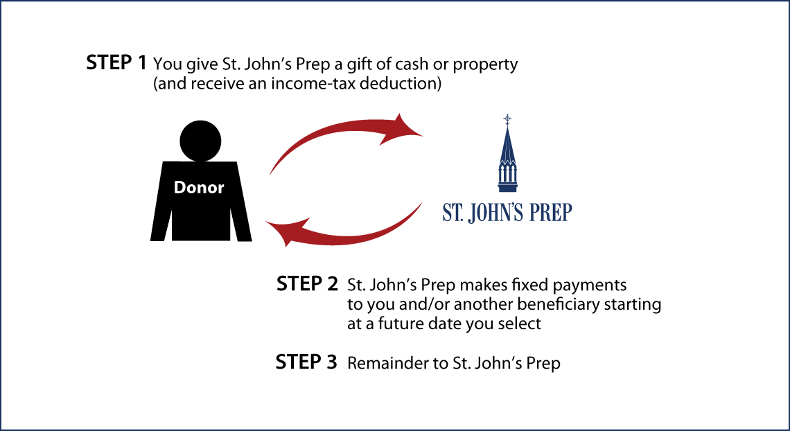 Deferred-Payment Charitable Gift Annuity Thumbnail