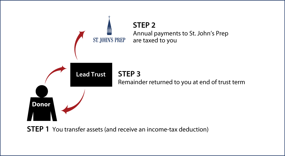 Grantor Lead Trust Thumbnail