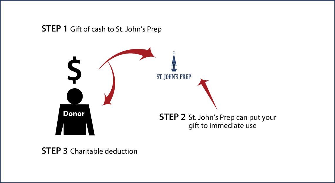 Cash, Checks, and Credit Cards Diagram. Description of image is listed below.