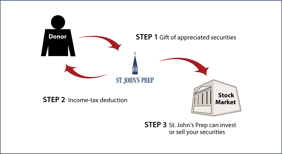 Gifts of Appreciated Securities Diagram. Description of image is listed below.