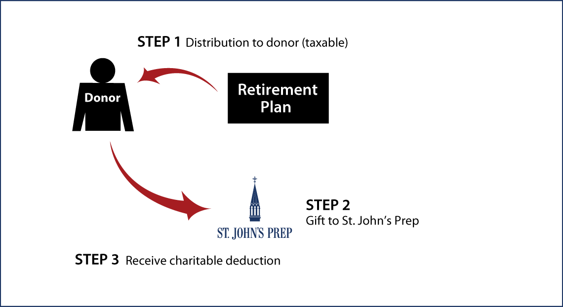 Gifts from Retirement Plans During Life Thumbnail